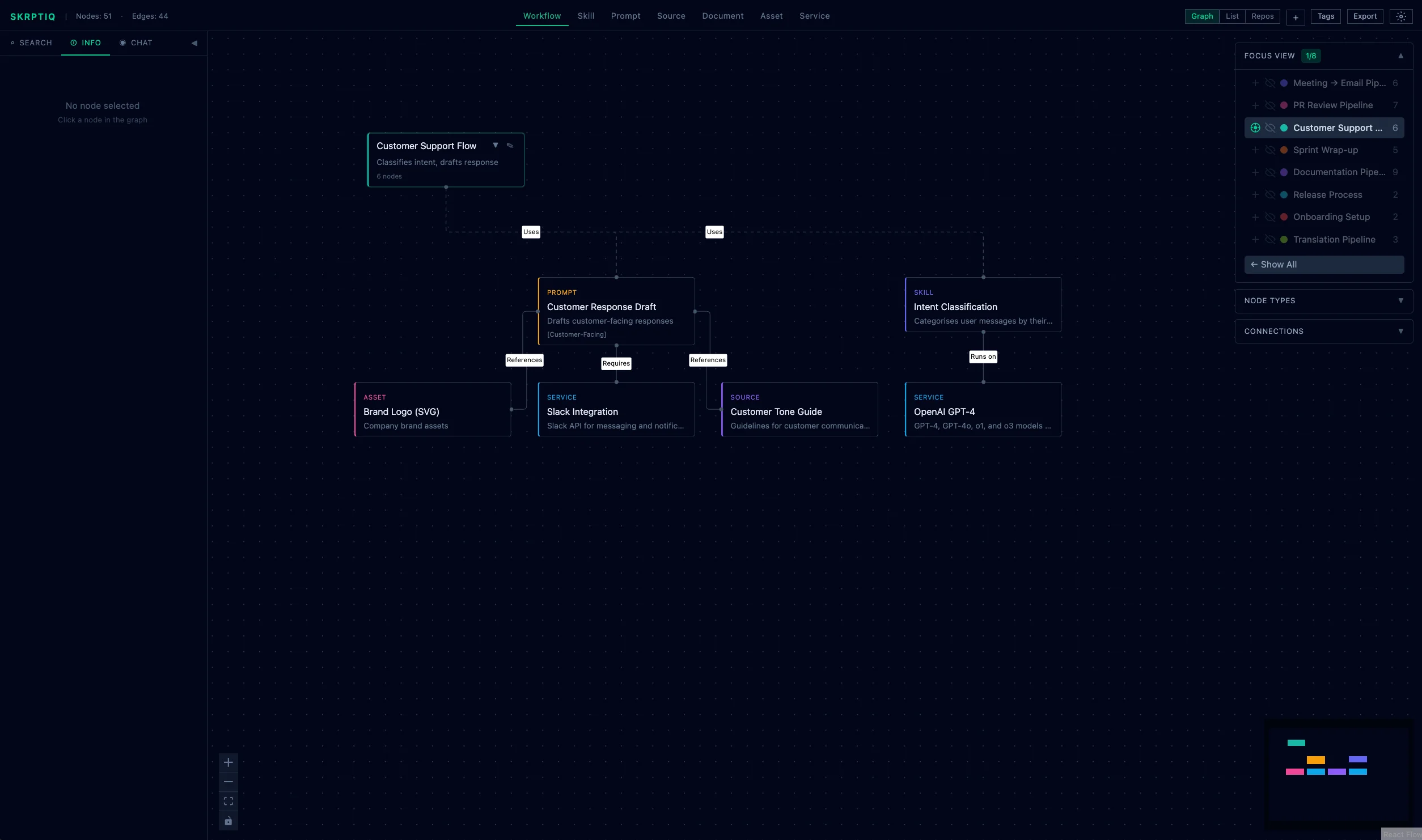Expanded workflow showing customer support flow